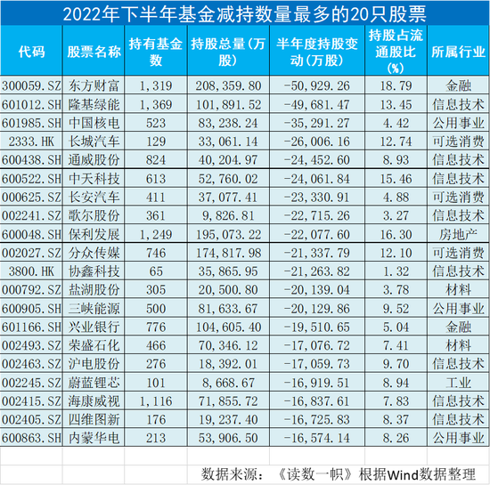 从公募年报看审美变迁：谁买了中特估，谁抛了新能源？