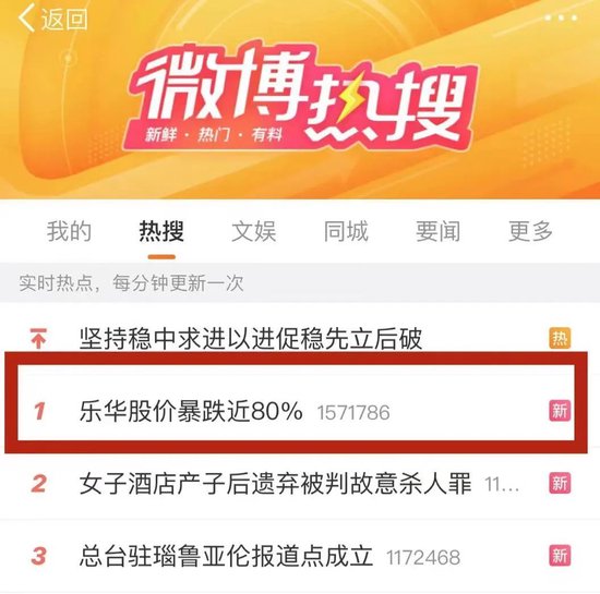 热搜第一！“王一博概念股”跳水近80%，背后原因是……