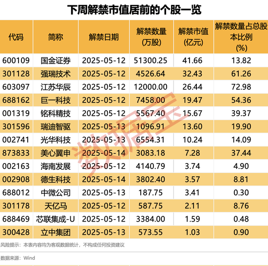 两股东高位减持!最新8股发布股东减持计划!下周28股面临解禁