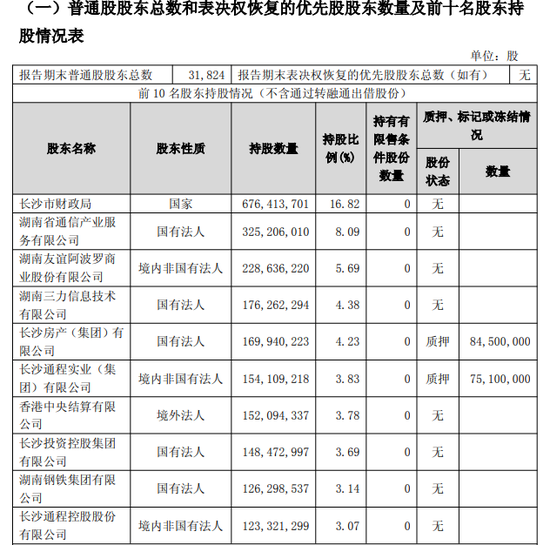图源:长沙银行2025年一季报前十大股东