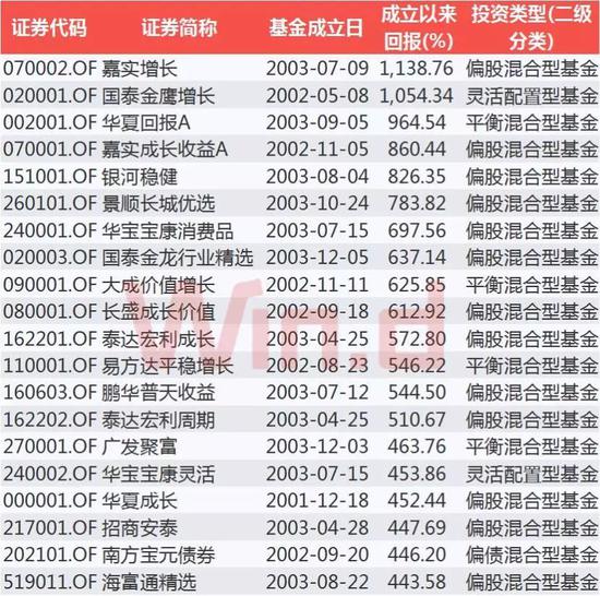 成立15年以上的基金回报TOP20