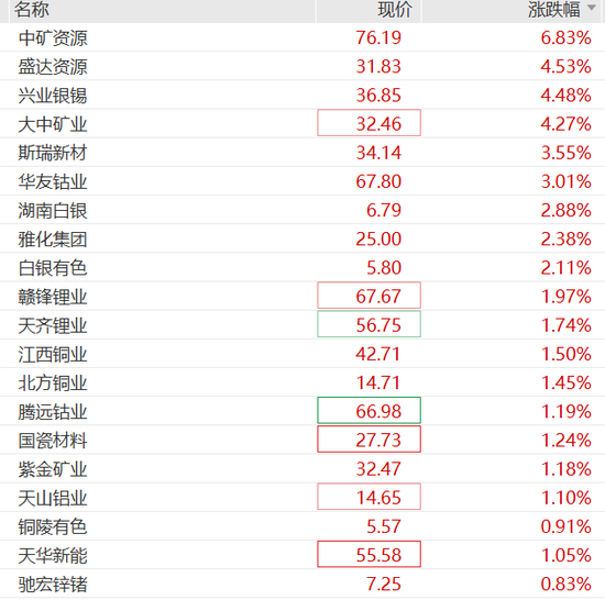 有色金属概念大涨，中矿资源涨超6%，现货黄金首次升破4520美元，金饰克价涨到1411元