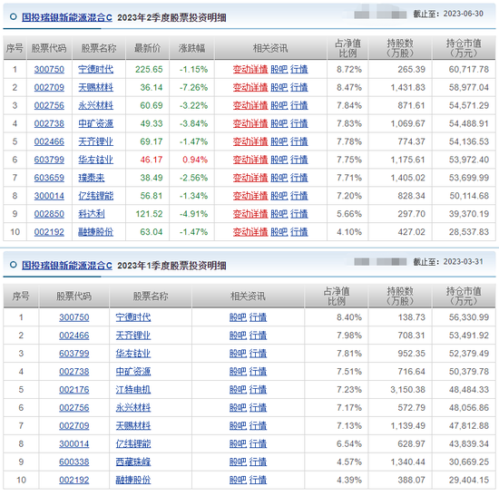 6只基金年内跌超10%，国投瑞银基金经理施成重仓新能源失色