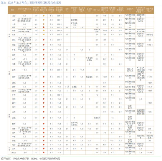 中国银河宏观：“十五五”如何开局？地方两会的十大要点