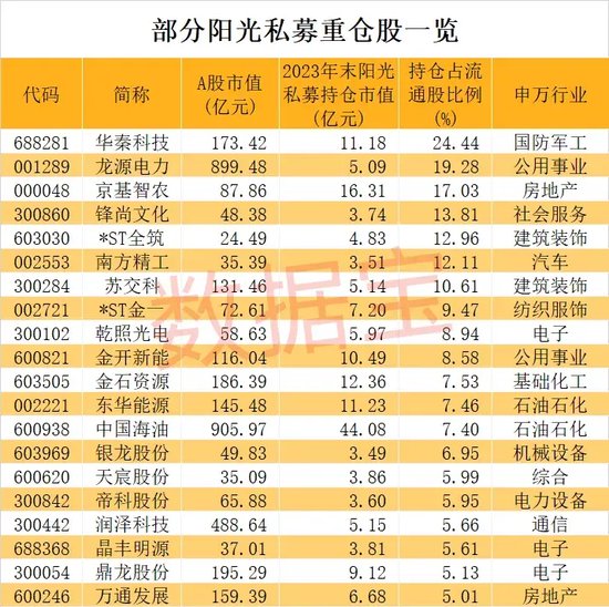 重磅出炉！阳光私募持仓大揭秘，高毅资产重仓25股，押中5倍有色大牛股，长期持仓8股