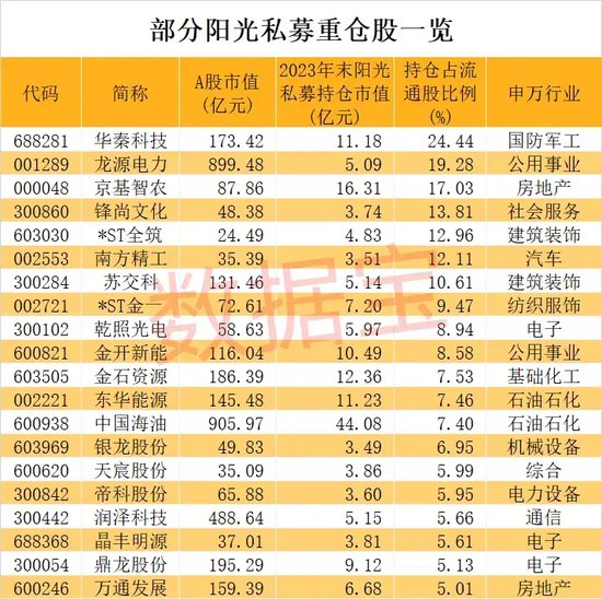 重磅出炉！阳光私募持仓大揭秘，高毅资产重仓25股，押中5倍有色大牛股，长期持仓8股