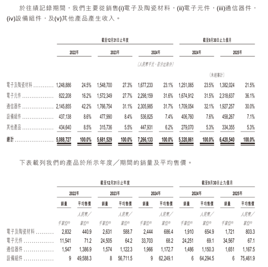 三环集团港股IPO:电子材料龙头布局A+H,近年来营收利润持续增长