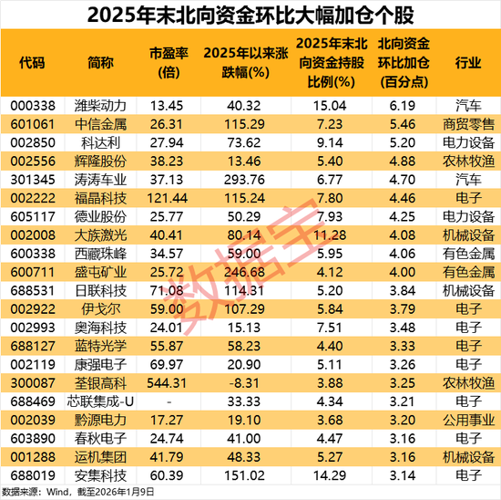 北向资金持仓路径曝光！全球锂电巨头连续7个季度获加仓，商业航天概念股获大面积扫货