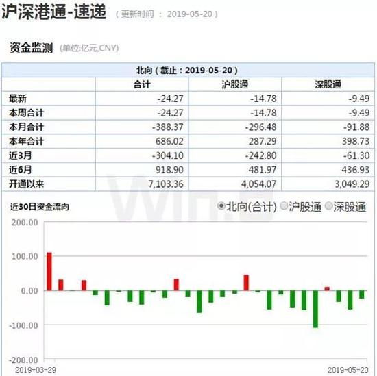 (图片来自Wind金融终端“沪深港通速递”功能)