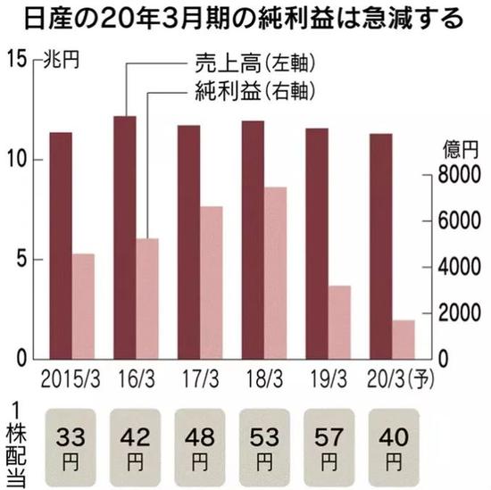 实际上,日产利润率基础非常薄弱。