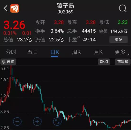 獐子岛远期股价走势