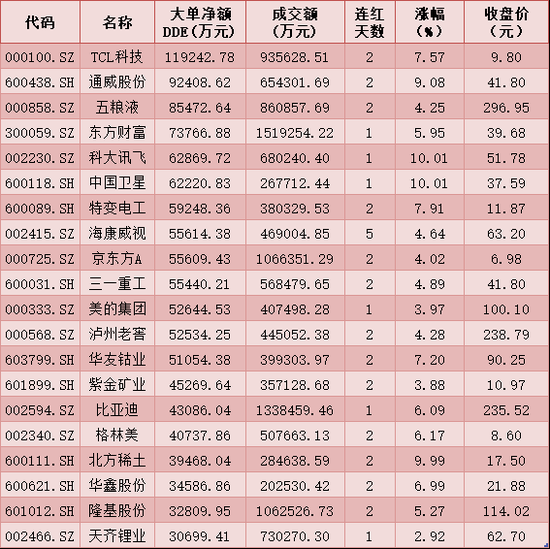 这三个主要指数均创下了5年多的新高。 北方基金连续12天净买入-财经新闻
