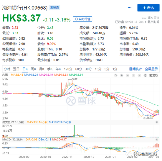 渤海银行信用卡不良贷款率超过6%暴增169% 助贷撑起零售业务