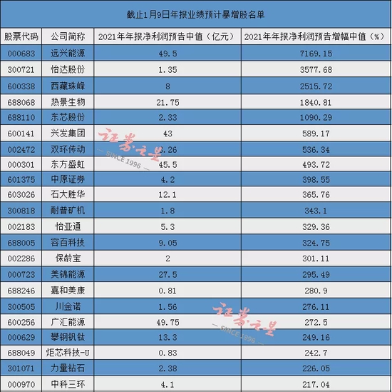 赚麻了!10倍增幅股,千万别错过了