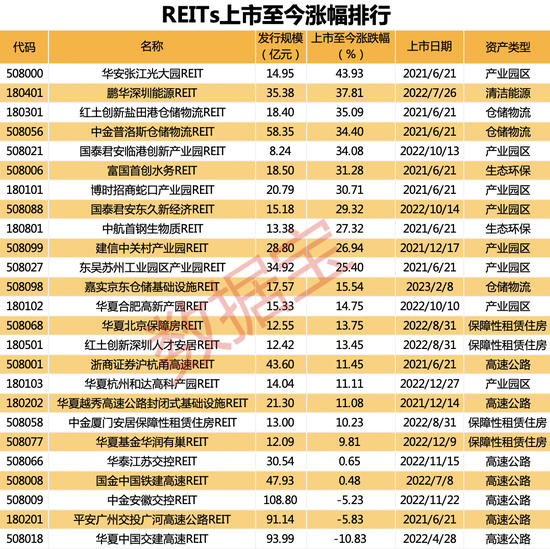 重磅通知，REITs新一轮扩容开启！高速公路REITs分红近10亿元，产业园区REITs上市后表现亮眼