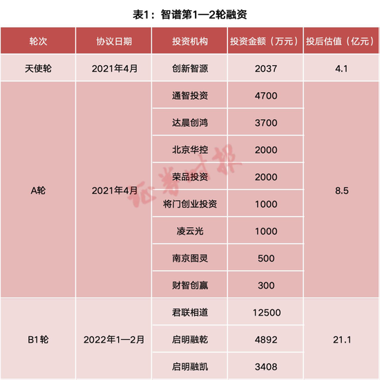 智谱上市，起底全球大模型第一股资本版图