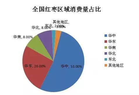 六、红枣供需情况——出口