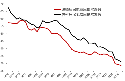 1978-2017年中国居民家庭恩格尔系数此外,随着居民收入水平的提高