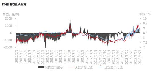 图7锌进口比值及盈亏   数据来源：徽商期货，SMM