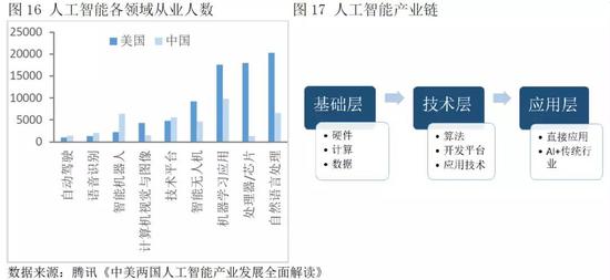 四、智能时代，各投资主题成长潜力对比