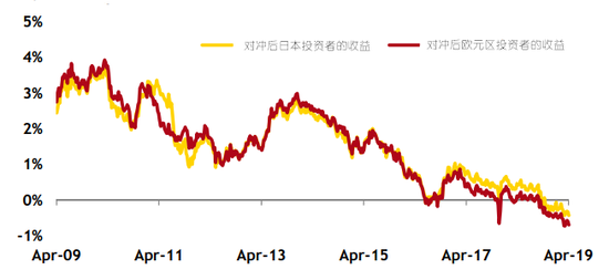 ��ŷͶ���߽��л��ʶԳ���10������ծ������