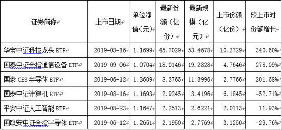 国泰华宝等科技类ETF份额持续扩张 更多“子弹”在途