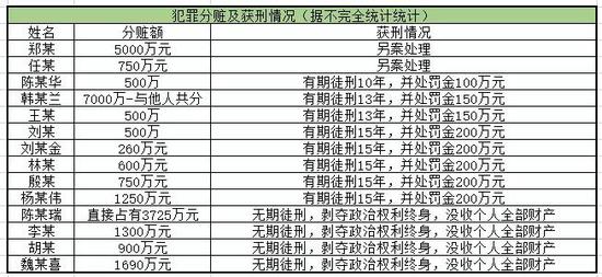 图：犯罪团伙组织架构情况