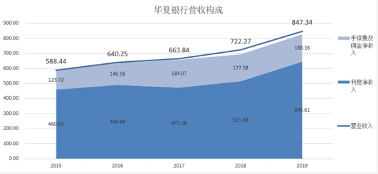 数据来源：wind 单位：亿元