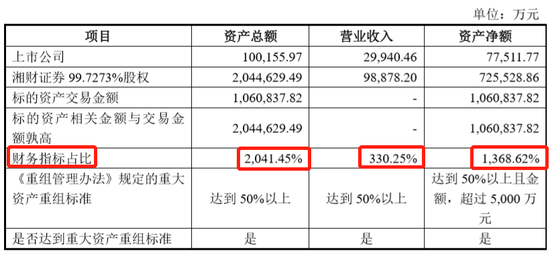 湘财证券106亿借壳哈高科 不构成重组上市的借壳