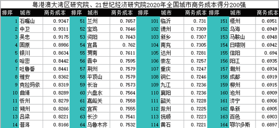 2020年中国296个城市营商环境报告:北上广深居全国前四(图48) 2020年中国296个城市营商环境报告:北上广深居全国前四(图48)