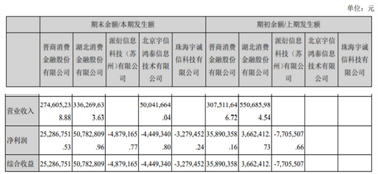 晋商消费金融困在场景里:投诉成顽疾、法院判决贷款利率不超过15.4% 未来业务模式怎么走?