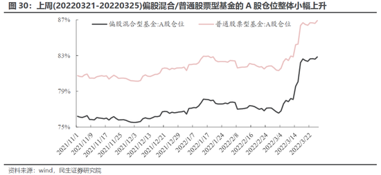 民生策略:主动偏股基金继续抄底部分消费科技新能源 同时开始买入煤炭石化等周期板块
