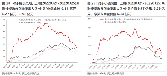 民生策略:主动偏股基金继续抄底部分消费科技新能源 同时开始买入煤炭石化等周期板块