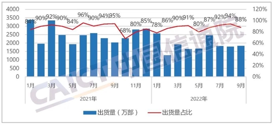 中国信通院：9月国内市场手机出货量2092.2万部，同比下降2.4%，其中5G手机占比72.2%