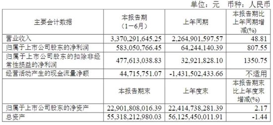 暴增!首批航空机场股业绩来了