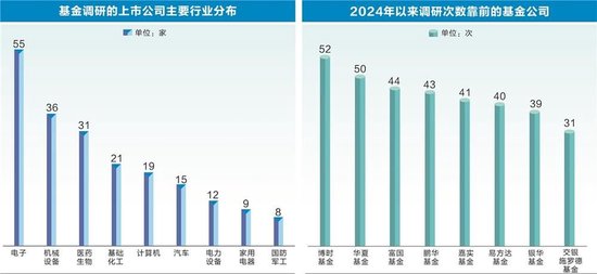 电子行业最受基金关注，24家上市公司获基金组团调研