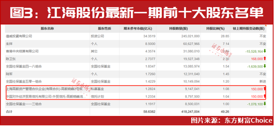 割了？朱少醒罕见卖出！“中东富豪”、裘国根等又一大波加仓名单出炉！