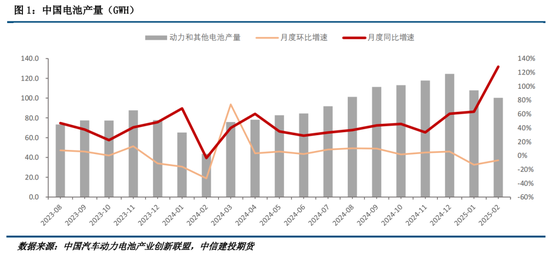 【建投新能源】碳酸锂:电池库存上升,静待强预期兑现