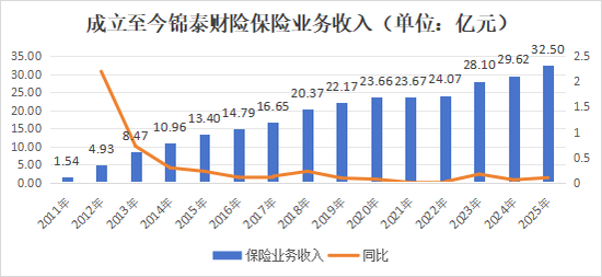 经年终落定!再增资、高管班子大整顿,保费破30亿,锦泰财险稳健之路可持续? 第14张 经年终落定!再增资、高管班子大整顿,保费破30亿,锦泰财险稳健之路可持续? 第14张