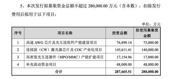光芯片牛股仕佳光子，拟定增28亿元加码主业