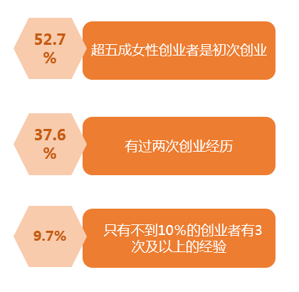 数据来源：“2020年最值的关注的商业女性领导者”参评企业，创业邦研究中心调研及整理