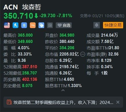 埃森哲大跌近8% Q2营收不及预期 下调全年盈利指引