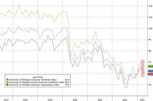 美国密歇根短期通胀预期降至2021年来新低，但消费者信心显著回落