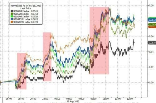 无惧10年期美债收益率十五年最高，纳指收涨1.6%，小鹏汽车涨近10%领跑中概