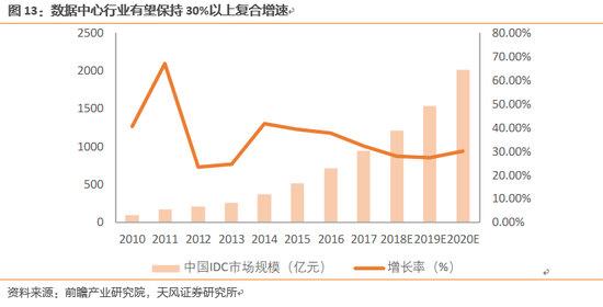 2.5.2． 物联网期待杀手应用诞生，行业有望站上爆发时点