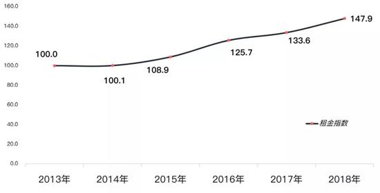 2013-2018年北京租金指数走势 数据来源：贝壳研究院