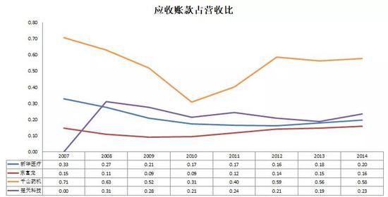 （图19：应收账款占营收比，单位：%， 来源：优塾团队）