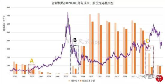 从上图可以清晰看出，2006年到2017年首都机场经历了一轮完整的财务周期。