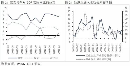 2、短期内消费回落的局面难以扭转