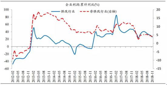 图15 供改行业利润增速改善程度大于非供改行业